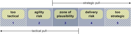 zone of plausibility
