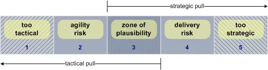 zone of plausibility